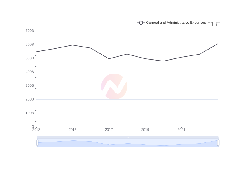 Average General and Administrative Expenses of NMR over the last 10 years