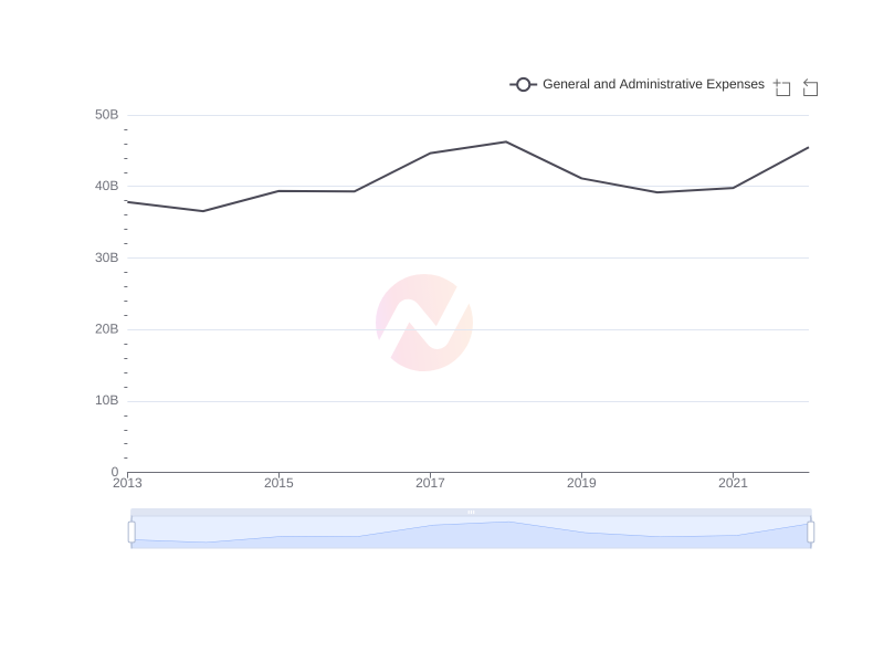 Average General and Administrative Expenses of PHI over the last 10 years