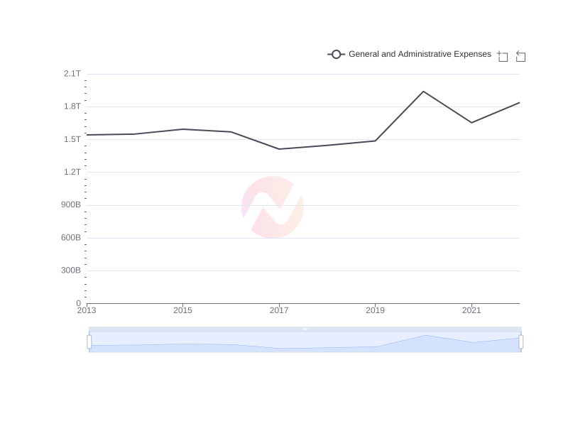 Average General and Administrative Expenses of PKX over the last 10 years