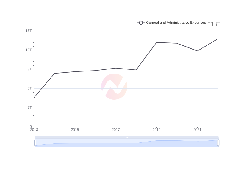 Average General and Administrative Expenses of SHG over the last 10 years