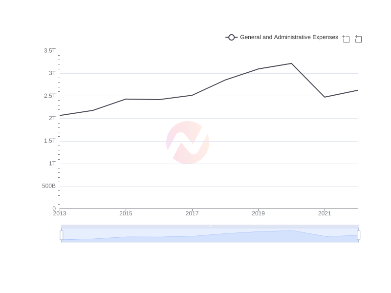 Average General and Administrative Expenses of SKM over the last 10 years