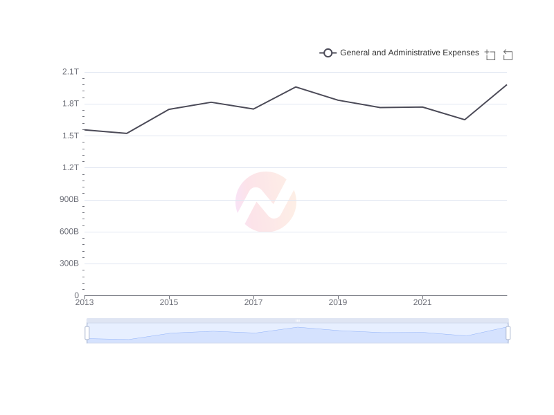 Average General and Administrative Expenses of SMFG over the last 10 years