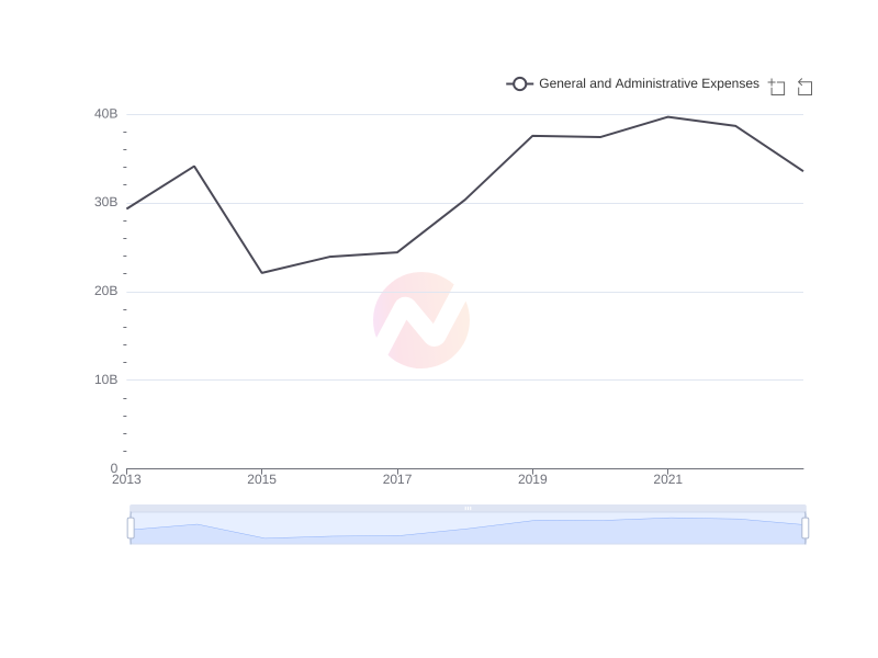Average General and Administrative Expenses of SSL over the last 10 years