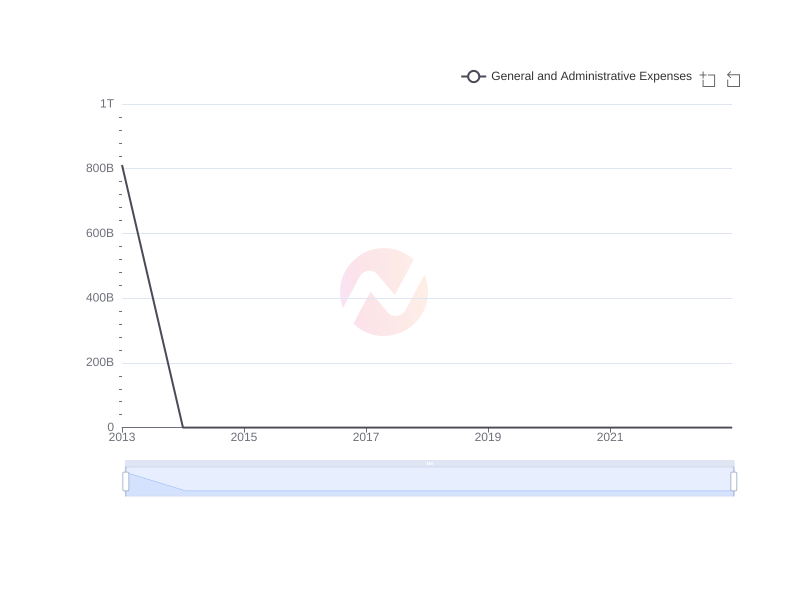 Average General and Administrative Expenses of TAK over the last 10 years