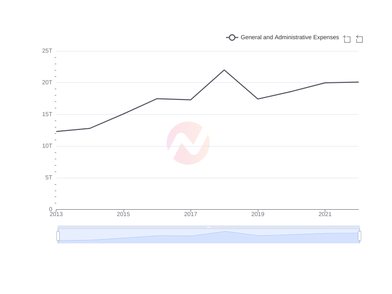 Average General and Administrative Expenses of TLK over the last 10 years