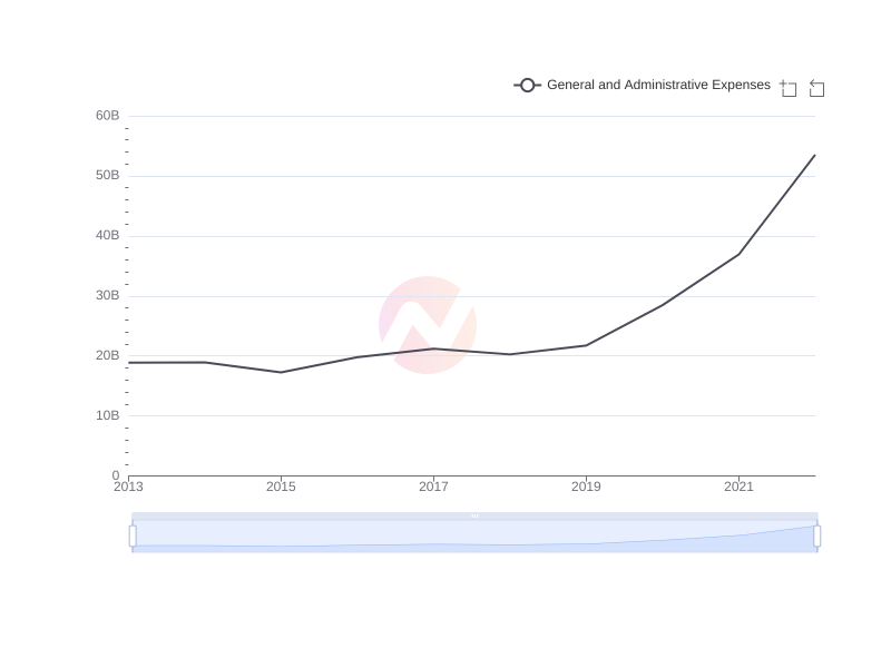 Average General and Administrative Expenses of TSM over the last 10 years