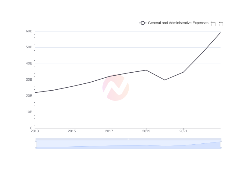 Average General and Administrative Expenses of WIT over the last 10 years