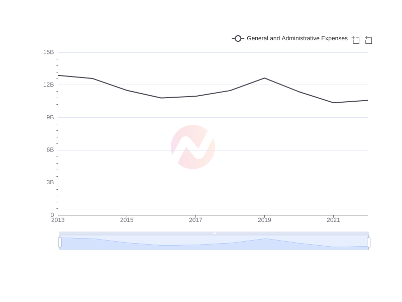 Average General and Administrative Expenses of XOM over the last 10 years