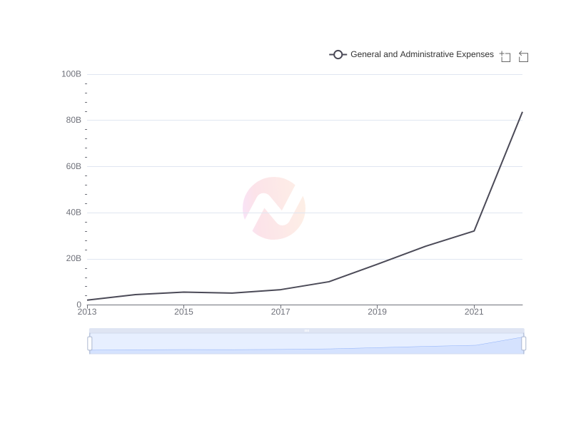Average General and Administrative Expenses of YPF over the last 10 years