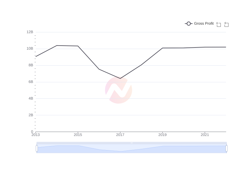 Average Gross Profit of AIZN over the last 10 years