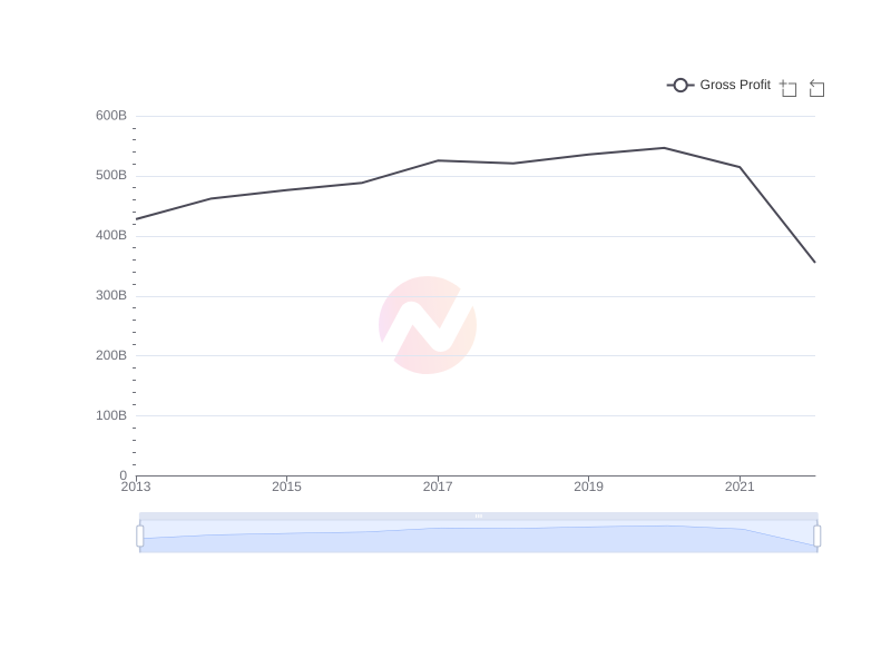 Average Gross Profit of AMX over the last 10 years