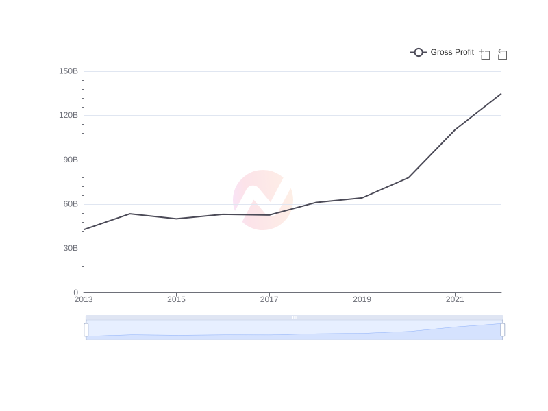 Average Gross Profit of ASX over the last 10 years