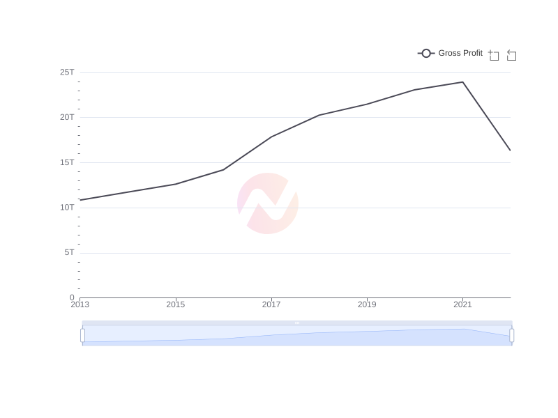 Average Gross Profit of AVAL over the last 10 years