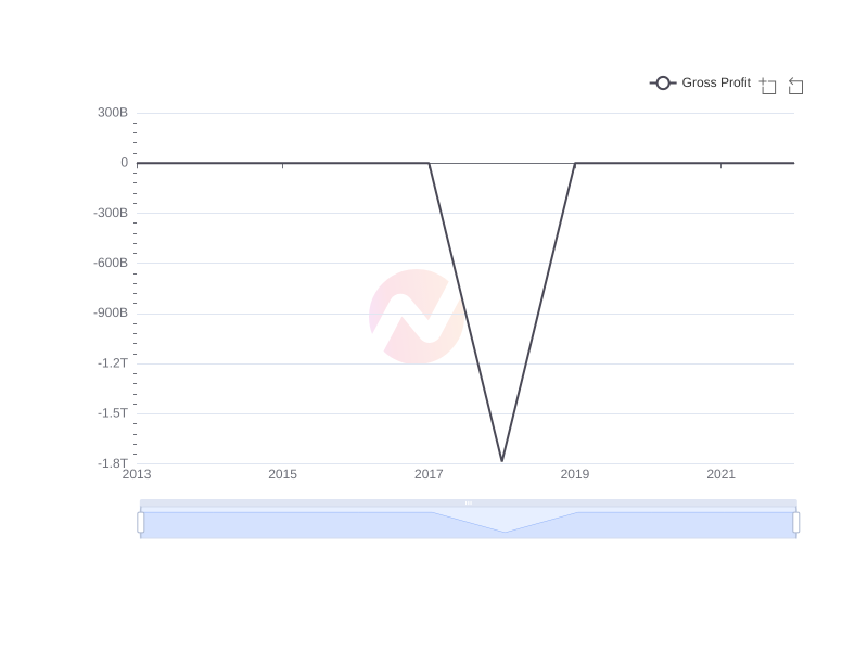 Average Gross Profit of AYRO over the last 10 years