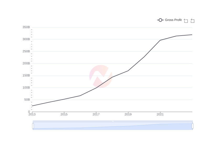 Average Gross Profit of BABA over the last 10 years