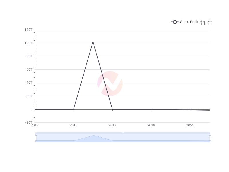 Average Gross Profit of BlackRock Capital Investment Corporation over the last 10 years