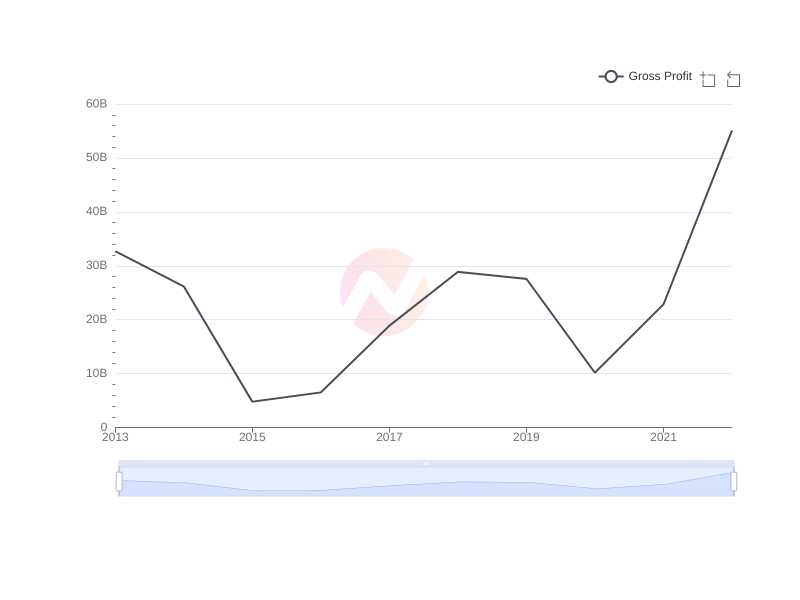 Average Gross Profit of BP over the last 10 years