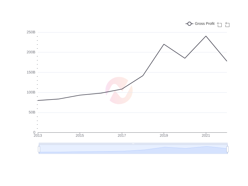 Average Gross Profit of BRK-A over the last 10 years