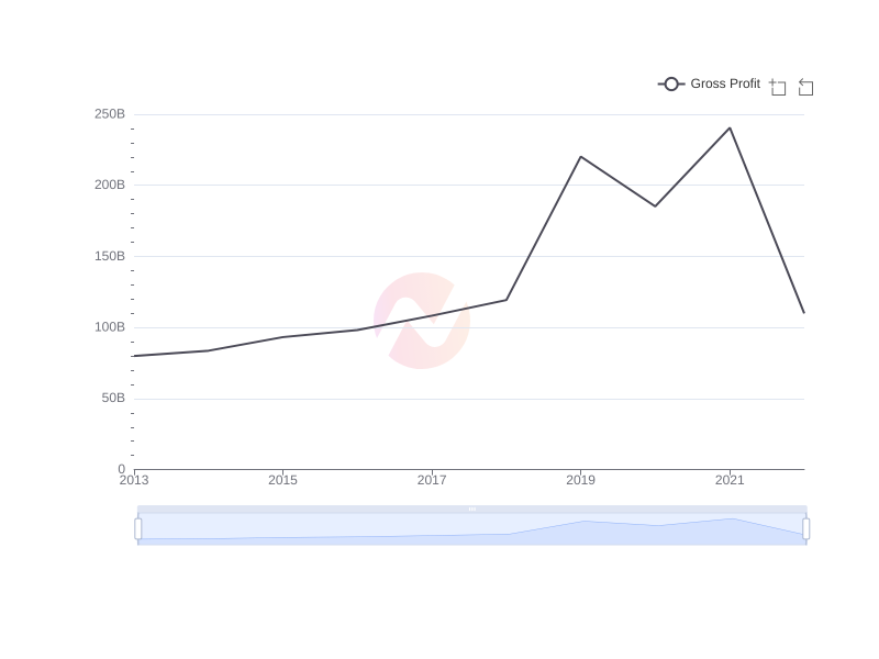Average Gross Profit of BRK-B over the last 10 years