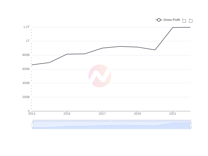Average Gross Profit of CCU over the last 10 years