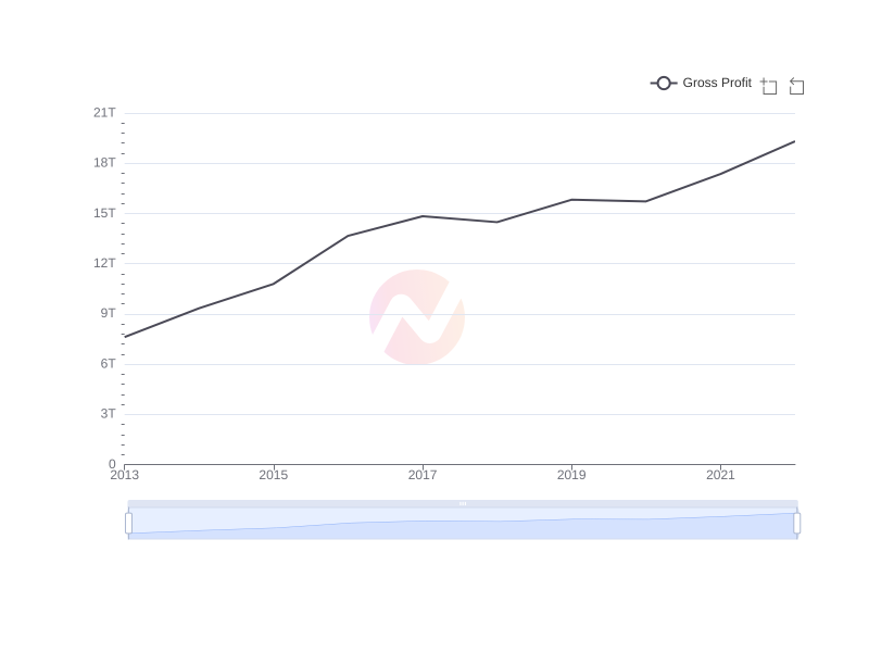 Average Gross Profit of CIB over the last 10 years