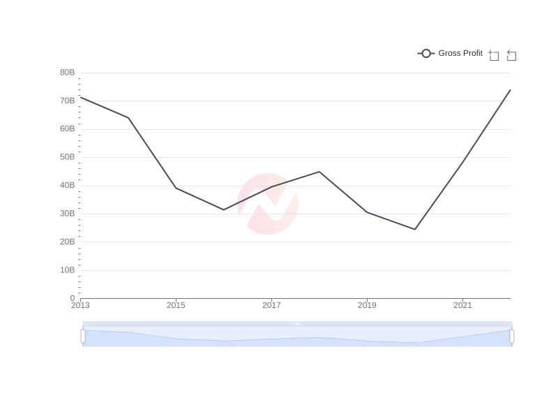 Average Gross Profit of CVX over the last 10 years
