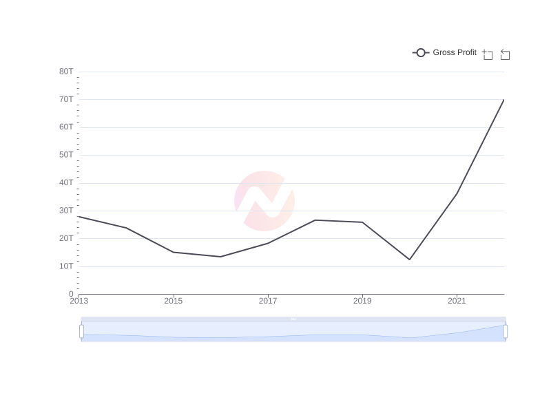 Average Gross Profit of EC over the last 10 years