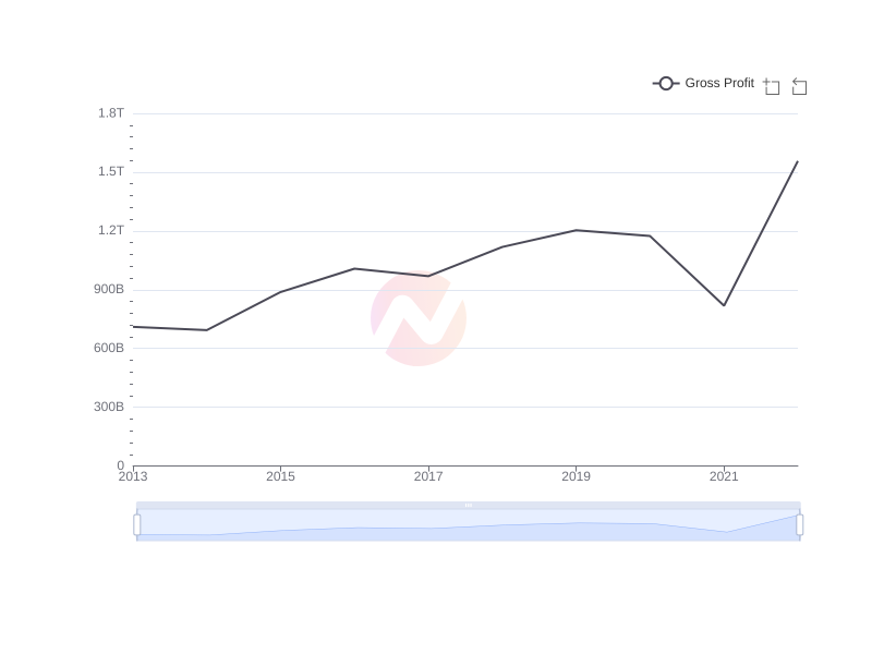Average Gross Profit of ENIC over the last 10 years
