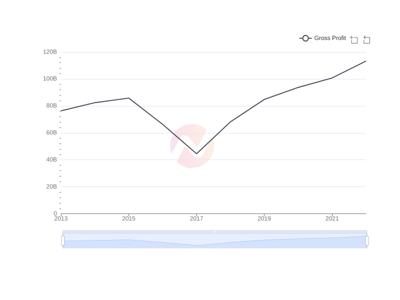 Average Gross Profit of Ericsson over the last 10 years