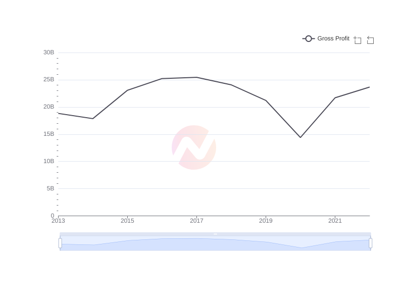 Average Gross Profit of F over the last 10 years