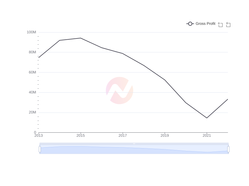 Average Gross Profit of FCRX over the last 10 years