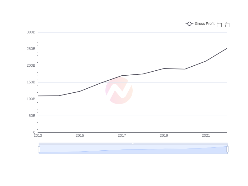 Average Gross Profit of FMX over the last 10 years