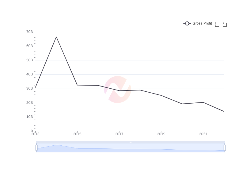 Average Gross Profit of GE over the last 10 years