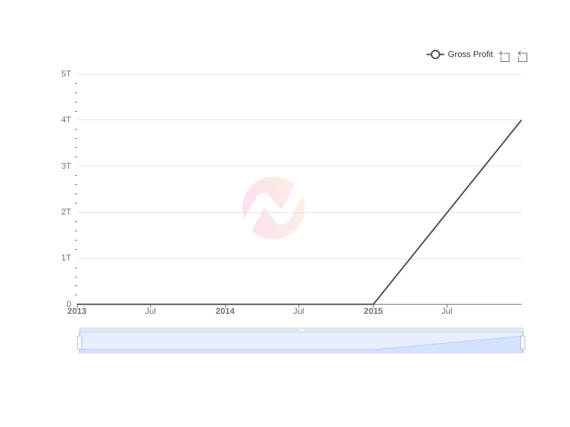 Average Gross Profit of Gyrodyne , LLC  over the last 10 years