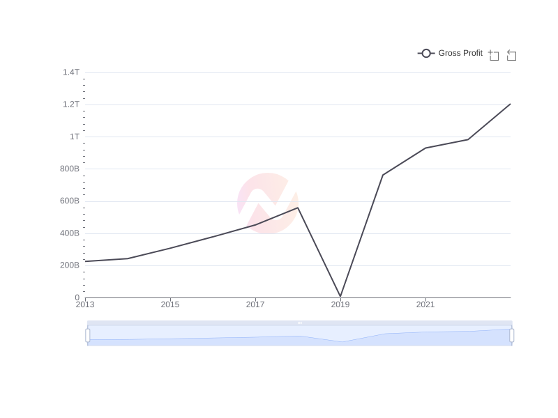 Average Gross Profit of HDB over the last 10 years