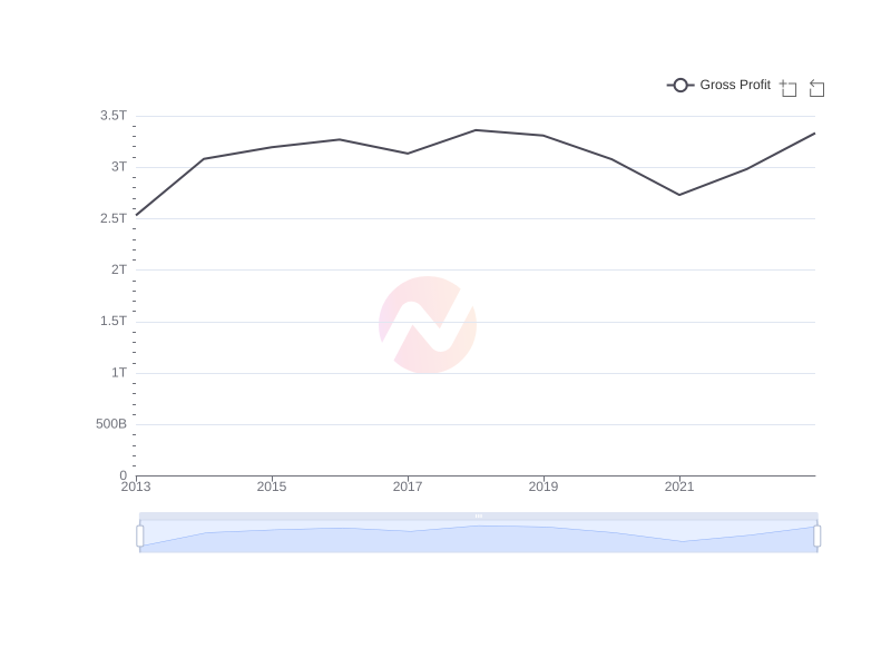 Average Gross Profit of HMC over the last 10 years