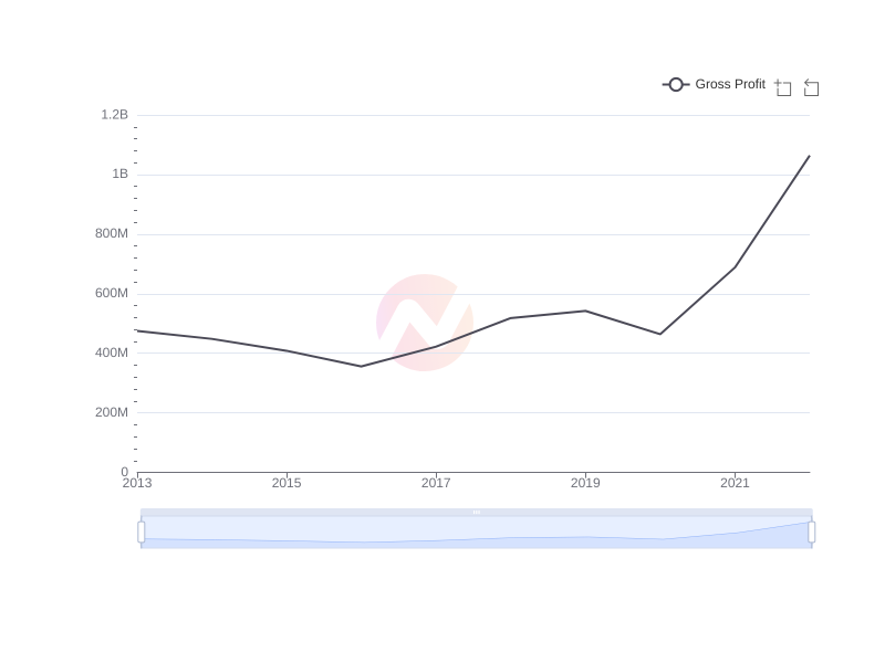 Average Gross Profit of HRI over the last 10 years
