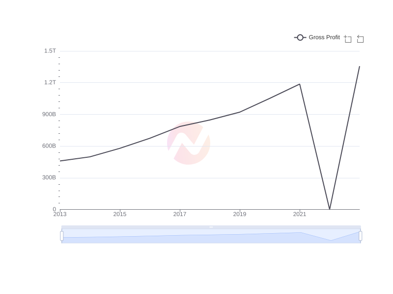 Average Gross Profit of IBN over the last 10 years