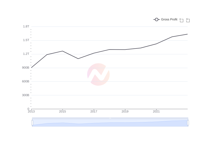 Average Gross Profit of IX over the last 10 years