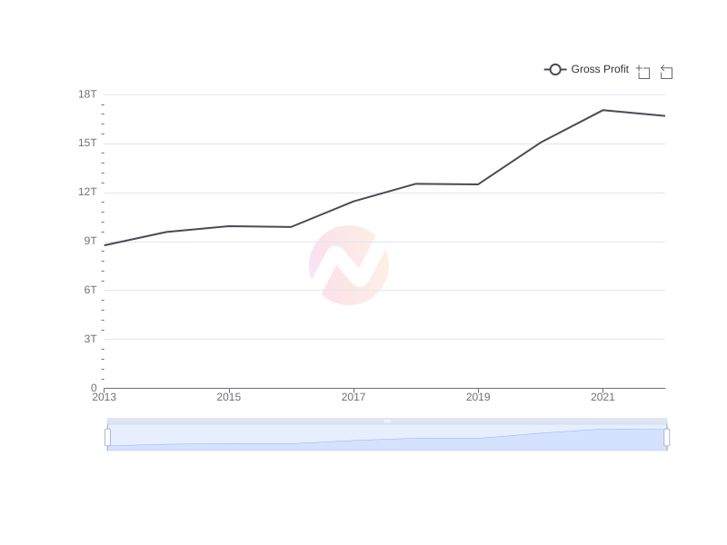 Average Gross Profit of KB over the last 10 years