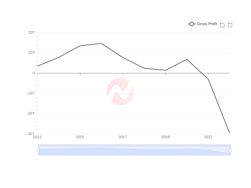 Average Gross Profit of KEP over the last 10 years