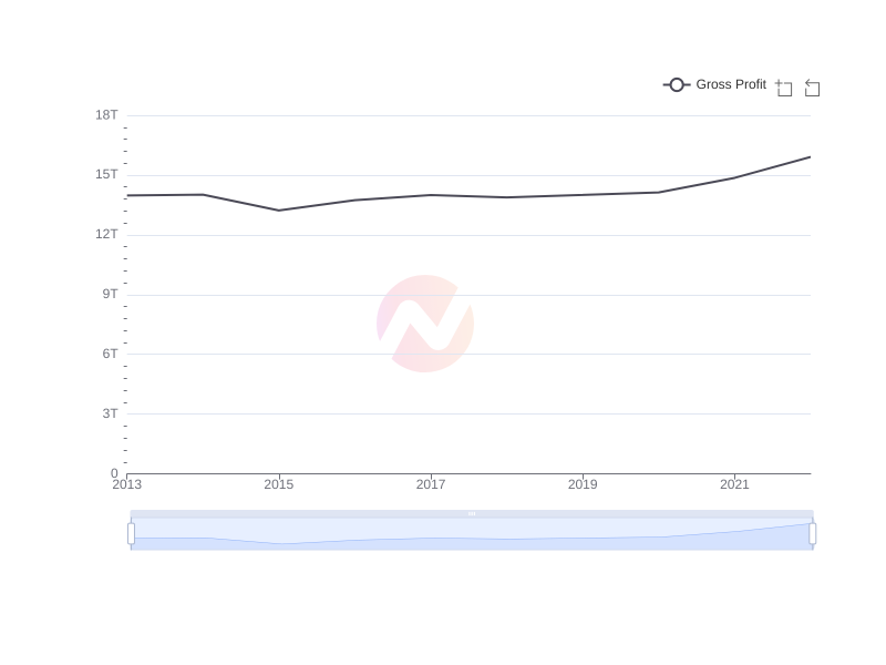Average Gross Profit of KT over the last 10 years
