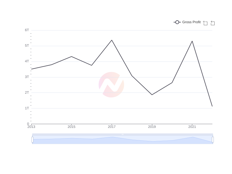 Average Gross Profit of LPL over the last 10 years