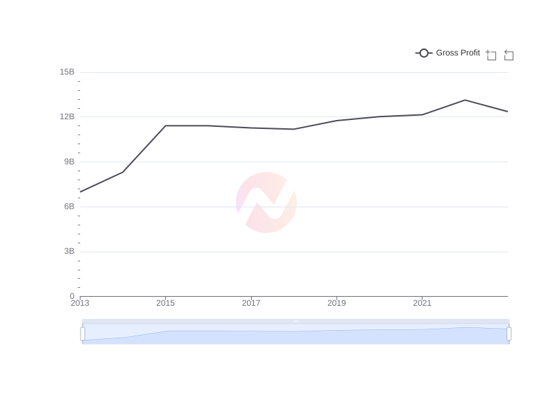 Average Gross Profit of MCK over the last 10 years