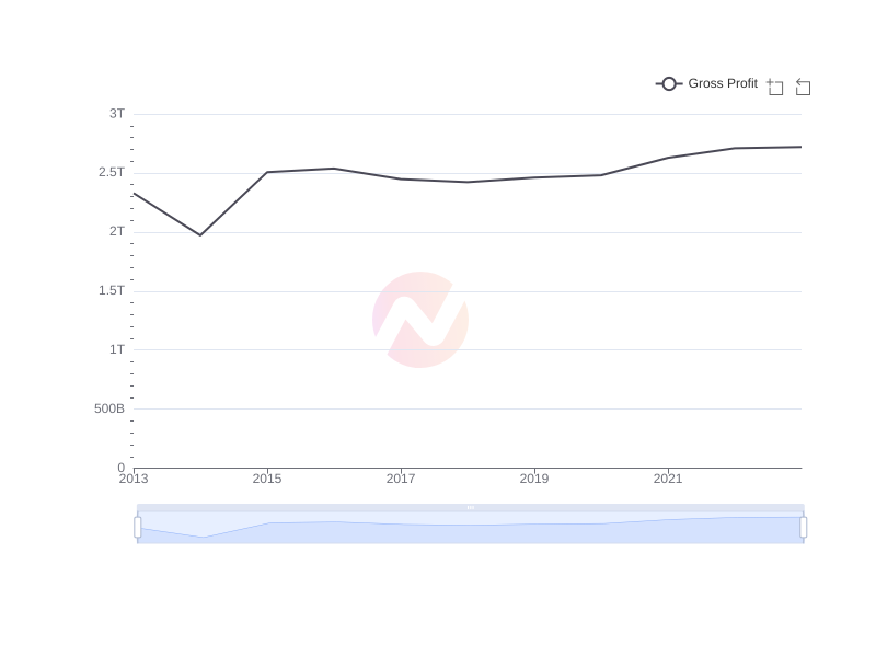 Average Gross Profit of MFG over the last 10 years