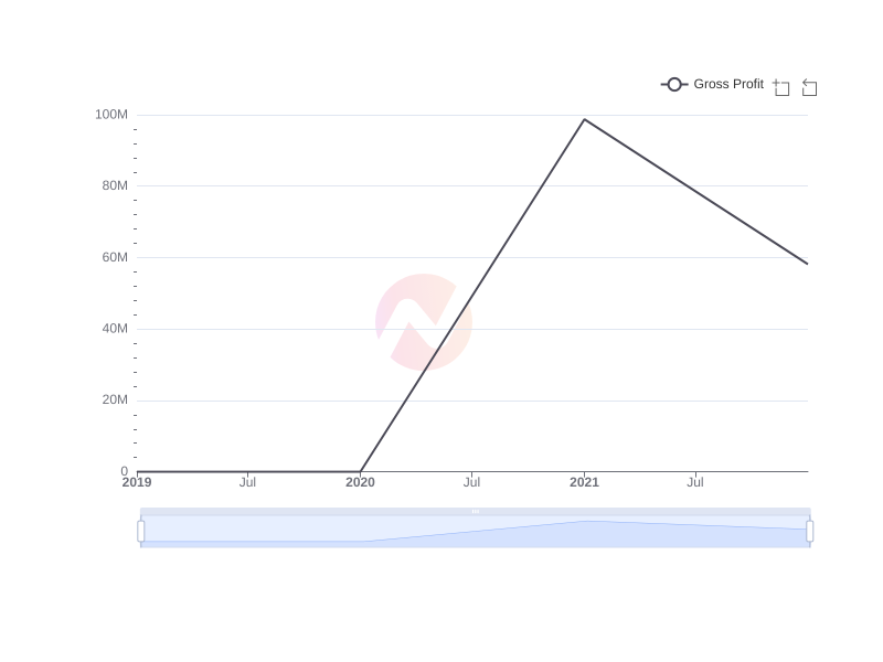 Average Gross Profit of MHNC over the last 10 years