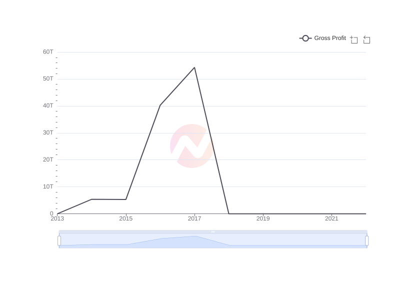 Average Gross Profit of MULN over the last 10 years