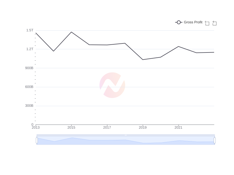 Average Gross Profit of NMR over the last 10 years