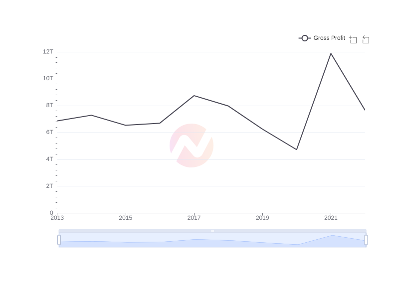 Average Gross Profit of PKX over the last 10 years