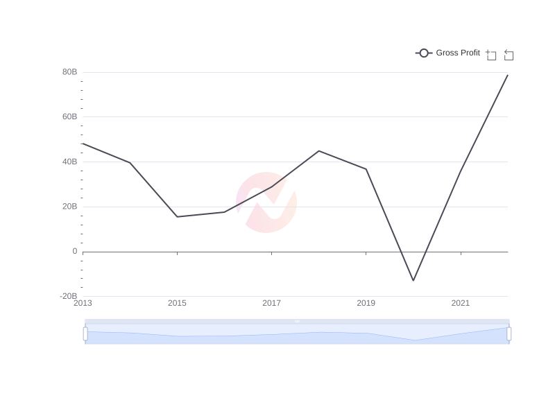 Average Gross Profit of SHEL over the last 10 years